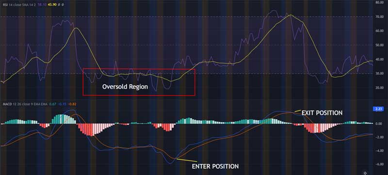 using rsi and macd together